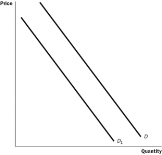 Figure 4-6 -Refer to the Figure 4-6. What is the shift from D1 to D called?
