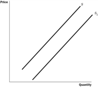 Figure 4-1 -Refer to the Figure 4-1. What could cause the movement from S to S1?