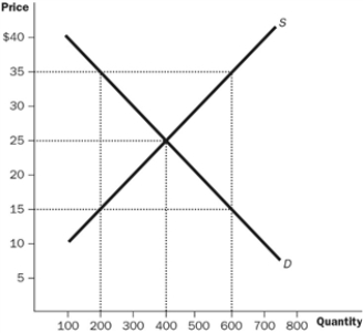 Figure 4-2 -Refer to the Figure 4-2. What are the equilibrium price and quantity?