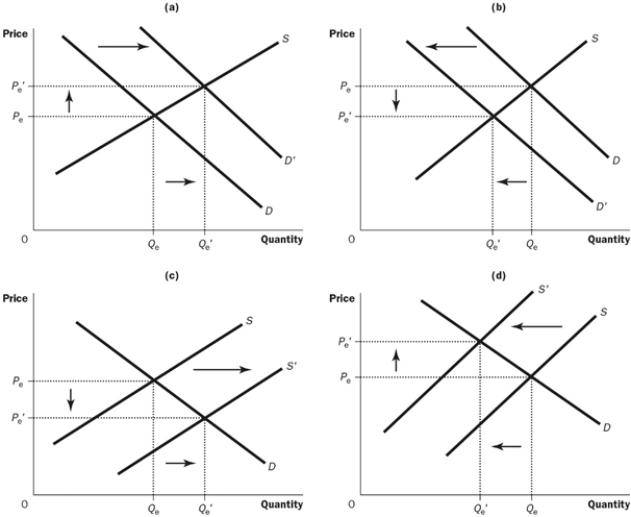 Figure 4-5 -Refer to the Figure 4-5. Which of the four graphs shown illustrates a decrease in quantity supplied?