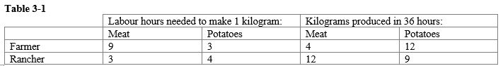 <strong> Refer to Table 3-1. What does each producer have an absolute or comparative advantage in?</strong> A) The rancher has an absolute advantage in both goods, and the farmer has a comparative advantage in meat. B) The rancher has an absolute advantage in meat, and the farmer has a comparative advantage in potatoes. C) The rancher has an absolute advantage in meat, and the farmer has a comparative advantage in neither good. D) The rancher has an absolute advantage in both goods, and the farmer has a comparative advantage in potatoes.