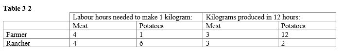 <strong> Refer to Table 3-2. What is the opportunity cost of 1 kilogram of meat for the farmer?</strong> A) 1/4 hour of labour B) 1 hour of labour C) 1/4 kilograms of potatoes D) 4 kilogram of potatoes