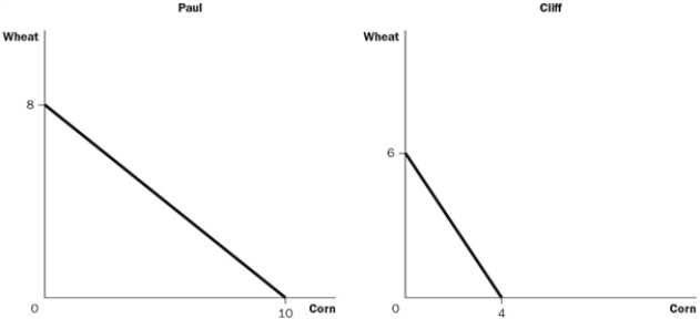 <strong>Figure 3-1 Refer to Figure 3-1. Assume that Cliff and Paul were both producing wheat and corn, and each was dividing their time equally between the two. Then they decide to specialize in the product they have a comparative advantage in and trade 3 bushels of wheat for 3 bushels of corn. What would Cliff now be able to consume?</strong> A) 2 bushels of wheat and 3 bushels of corn B) 3 bushels of wheat and 3 bushels of corn C) 3 bushels of wheat and 4 bushels of corn D) 4 bushels of wheat and 3 bushels of corn