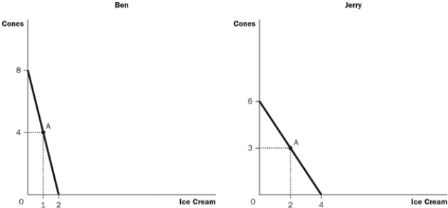 <strong>Figure 3-3 Ice cream and cones are measured in kilograms. Refer to Figure 3-3. What does each of the two producers have a comparative or absolute advantage in?</strong> A) Ben has a comparative advantage in ice cream, and Jerry has an absolute advantage in both goods. B) Ben has a comparative advantage in cones, and Jerry has an absolute advantage in ice cream. C) Ben has a comparative advantage in ice cream, and Jerry has an absolute advantage in neither good. D) Ben has a comparative advantage in ice cream, and Jerry has an absolute advantage in cones.