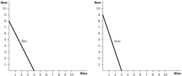 <strong>Figure 3-4 Refer to Figure 3-4. For Ben, what is the opportunity cost of one bottle of beer?</strong> A) 1/2 bottle of wine B) 1/4 bottle of wine C) 2 bottles of wine D) 4 bottles of wine