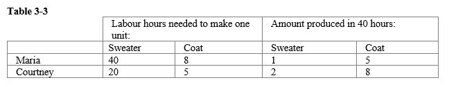 <strong> Refer to Table 3-3. What does each of the two producers have a comparative or absolute advantage in?</strong> A) Maria has a comparative advantage in sweaters, and Courtney has an absolute advantage in neither good. B) Maria has a comparative advantage in coats, and Courtney has an absolute advantage in sweaters. C) Maria has a comparative advantage in sweaters, and Courtney has an absolute advantage in coats. D) Maria has a comparative advantage in coats, and Courtney has an absolute advantage in both goods.
