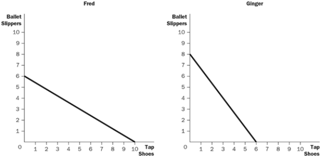 <strong>Figure 3-5 These graphs illustrate the production possibilities available for dancing shoes to Fred and Ginger with 40 hours of labour. Refer to Figure 3-5. What should Fred and Ginger produce?</strong> A) Fred should produce tap shoes, and Ginger should produce ballet slippers. B) Fred should produce tap shoes and ballet slippers, and Ginger should produce ballet slippers. C) Fred should produce tap shoes, and Ginger should produce ballet slippers and tap shoes. D) Fred should produce ballet slippers, and Ginger should produce tap shoes.