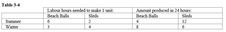   -Refer to the table. Who has a comparative advantage in the production of each good?