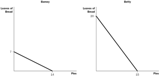 Figure 3-6 These figures illustrate the production possibilities available to Barney and Betty with eight hours of labour in their bakery.   -Refer to Figure 3-6. What is the opportunity cost of one loaf of bread for Barney?