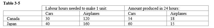 -Refer to Table 3-5. What is the opportunity cost of one car for Canada?