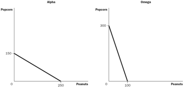 The only two countries in the world, Alpha and Omega, face the following production possibilities frontiers. Figure 3-7 a. Assume that each country decides to use half of its resources in the production of each good. Show these points on the graphs for each country as point A. b. If these countries choose not to trade, what would be the total world production of popcorn and peanuts? c. Now suppose that each country decides to specialize in the good in which each has a comparative advantage. By specializing, what is the total world production of each product now? d. If each country decides to trade 100 units of popcorn for 100 units of peanuts, show on the graphs the gain each country would receive from trade. Label these points B.