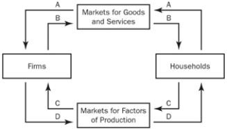 <strong>Figure 2-1   Refer to Figure 2-1. Which arrow shows the flow of spending by households?</strong> A) arrow A B) arrow B C) arrow C D) arrow D <div style=padding-top: 35px> 