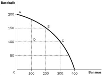 Figure 2-6 -Refer to Figure 2-6. What is the opportunity cost of moving from D to B?