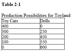 -Refer to Table 2-1. What is the opportunity cost to Toyland of increasing the production of toy cars from 0 to 100?