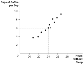 Figure 2-9 -Refer to Figure 2-9. What is this type of graph known as?