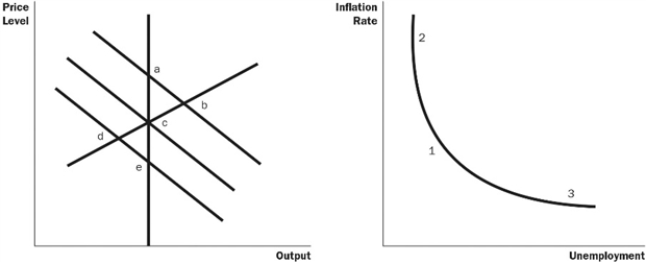 <strong>Figure 17-1 Refer to Figure 17-1. If the economy starts at c and 1, then in the short run, where does a decrease in the money supply growth rate move the economy?</strong> A) e and 1 B) d and 2 C) d and 3 D) a and 3