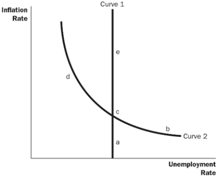<strong>Figure 17-2 Refer to Figure 17-2. Suppose the economy is initially at point c. If the money supply growth rate decreases, where does the economy move to in the short-run?</strong> A) b B) d C) e D) a