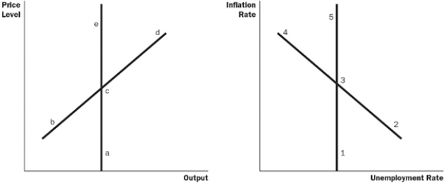 <strong>Figure 17-3 Refer to Figure 17-3. Starting from c and 3, in the short run, where does an unexpected increase in money supply move the economy to?</strong> A) a and 1 B) b and 2 C) e and 5 D) d and 4