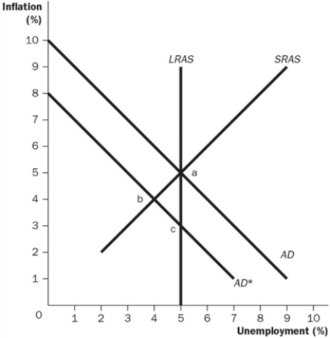 <strong>Figure 16-1 Refer to Figure 16-1. In a closed economy, what would cause the aggregate demand curve to shift from AD to AD*?</strong> A) an increase in government purchases B) a decrease in stock prices C) an increase in consumer and firm optimism about the future D) an increase in the price level