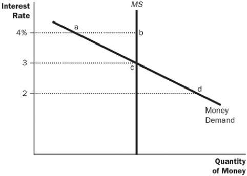 <strong>Figure 15-1 Refer to Figure 15-1. What will happen if the current interest rate is 2 percent?</strong> A) People will buy more bonds, which drives interest rates down. B) People will sell more bonds, which drives interest rates up. C) People will buy more bonds, which drives interest rates up. D) People will sell more bonds, which drives the interest rates down.