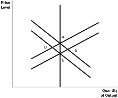 Figure 14-1 -Refer to Figure 14-1. If the economy starts at C and there is an increase in aggregate demand, what happens to the economy in the long run?