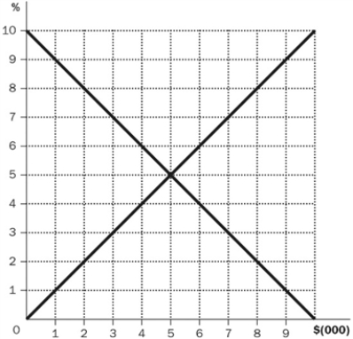 <strong>Figure 13-1   Refer to Figure 13-1. In the figure shown, if the world real interest rate went from 7 to 6 percent, what changes would occur?</strong> A) There would be an increase in net capital outflow. B) The demand for loanable funds curve to shift right. C) The supply for loanable funds curve to shift left. D) There would be a decrease in net capital outflow. <div style=padding-top: 35px> 