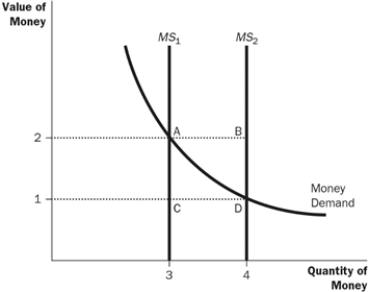 Figure 11-1 -Refer to Figure 11-1. What happens when the money supply curve shifts from MS1 to MS2?