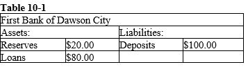 <strong> Refer to Table 10-1. If $500 is deposited into the First Bank of Dawson City, what will happen?</strong> A) The bank will be able to make additional loans totalling $500. B) Excess reserves initially increase by $500. C) Required reserves initially increase by $10,000. D) Excess reserves initially increase by $400.