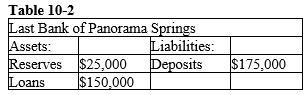 <strong> Refer to Table 10-2. If the reserve requirement is 12 percent, what is the state of this bank?</strong> A) It can make a new loan of $17,500. B) It has less reserves than required. C) It has excess reserves of less than $5000. D) It has excess reserves of more than $5000.