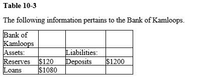 <strong> Refer to Table 10-3. If the Bank of Kamloops has loaned out all the money it wants, given its deposits, what is its reserve ratio?</strong> A) 1 percent B) 5 percent C) 10 percent D) 15 percent