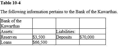 <strong> Refer to Table 10-4. Assume that all banks hold the same reserve ratio as the Bank of the Kawarthas. What is the money multiplier?</strong> A) 3.5 B) 17.5 C) 19 D) 20
