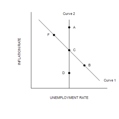 Figure 35-3   ​ ​ -Refer to Figure 35-3. Curve 2 is the