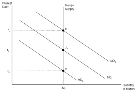 Figure 34-8 -Refer to Figure 34-8. Households' desired money holdings are given by MD<sub>1</sub>. If the current rate of interest is r<sub>3</sub>, then there is excess _____. Households will _____ interest-earning assets, which causes the interest rate to _____.