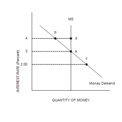 Figure 34-1 -Refer to Figure 34-1. There is an excess supply for money at an interest rate of