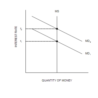 Figure 34-2 (a) The Money Market (b) The Aggregate Demand Curve -Refer to Figure 34-2. A decrease in Y from Y<sub>1</sub> to Y<sub>2</sub> is explained as follows: