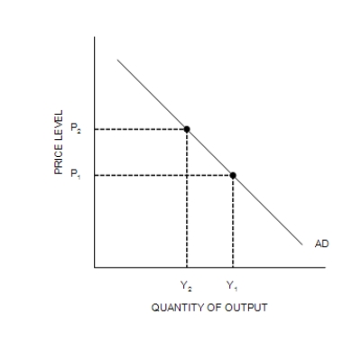 Figure 34-2 (a) The Money Market (b) The Aggregate Demand Curve -Refer to Figure 34-2. A decrease in Y from Y<sub>1</sub> to Y<sub>2</sub> is explained as follows: