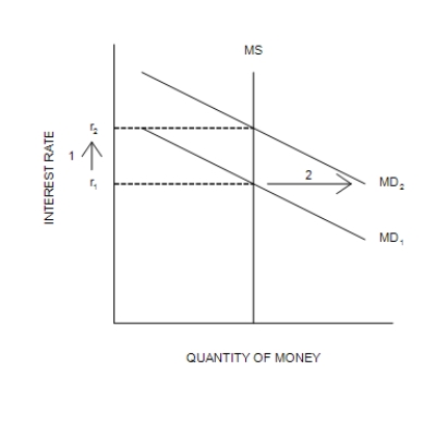Figure 34-3 (a) The Money Market (b) The Aggregate Demand Curve -Refer to Figure 34-3. Which of the following sequences (numbered arrows) shows the logic of the interest-rate effect on the slope of aggregate demand?
