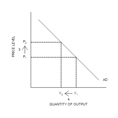 Figure 34-3 (a) The Money Market (b) The Aggregate Demand Curve -Refer to Figure 34-3. Which of the following sequences (numbered arrows) shows the logic of the interest-rate effect on the slope of aggregate demand?