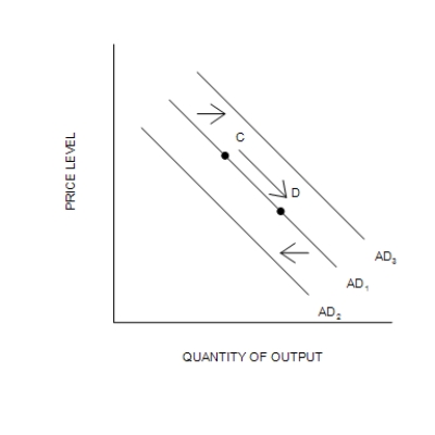 Figure 34-5 -Refer to Figure 34-5. An increase in taxes will