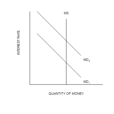 Figure 34-6 -Refer to Figure 34-6. A shift of the money-demand curve from MD<sub>2</sub> to MD<sub>1</sub> is consistent with which of the following sets of events?