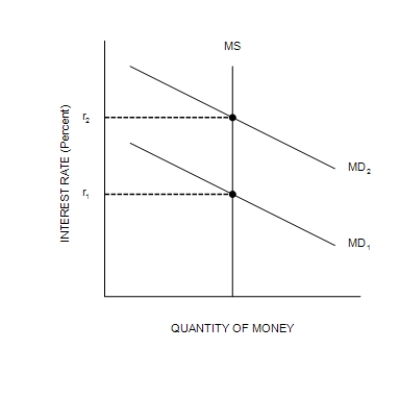 Figure 34-7 (a) The Money Market (b) The Aggregate Demand Curve -Refer to Figure 34-7. Suppose the multiplier is 5 and the government increases its purchases by $15 billion. Also, suppose the AD curve would shift from AD<sub>1</sub> to AD<sub>2</sub> if there were no crowding out; the AD curve actually shifts from AD<sub>1</sub> to AD<sub>3</sub> with crowding out. Also, suppose the horizontal distance between the curves AD<sub>1</sub> and AD<sub>3</sub> is $55 billion. The extent of crowding out, for any particular level of the price level, is