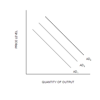 Figure 34-7 (a) The Money Market (b) The Aggregate Demand Curve -Refer to Figure 34-7. Suppose the multiplier is 5 and the government increases its purchases by $15 billion. Also, suppose the AD curve would shift from AD<sub>1</sub> to AD<sub>2</sub> if there were no crowding out; the AD curve actually shifts from AD<sub>1</sub> to AD<sub>3</sub> with crowding out. Also, suppose the horizontal distance between the curves AD<sub>1</sub> and AD<sub>3</sub> is $55 billion. The extent of crowding out, for any particular level of the price level, is
