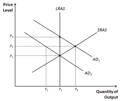Figure 33-9 ​   ​ -Refer to Figure 33-9. Identify the price and output levels consistent with long-run equilibrium.