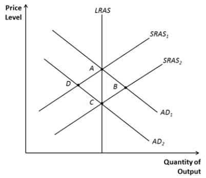 Figure 33-11 -Refer to Figure 33-11. Suppose the economy begins at point A. Decreases in what four variables could result in a movement to point D?