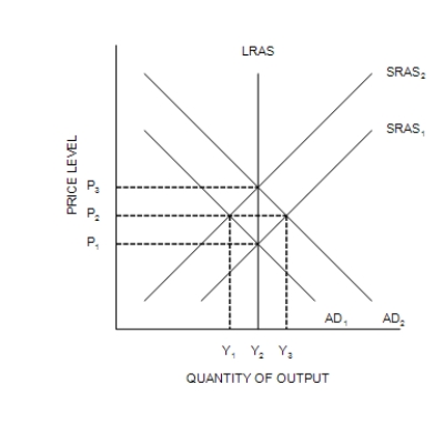 Figure 33-1 -Refer to Figure 33-1. The natural level of output occurs at