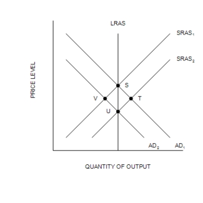 Figure 33-2 -Refer to Figure 33-2. If the economy starts at S, a decrease in the money supply moves the economy