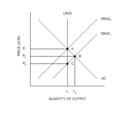 Figure 33-3 -Refer to Figure 33-3. The shift of the short-run aggregate-supply curve from SRAS<sub>2</sub> to SRAS<sub>1</sub>