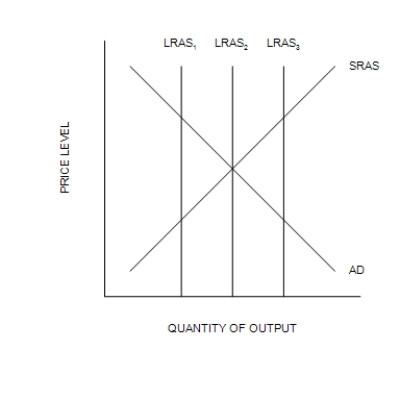 Figure 33-4 -Refer to Figure 33-4. The short-run equilibrium is defined by the given AD and SRAS curves. Which of the long-run aggregate-supply curves is consistent with a short-run economic a recession?