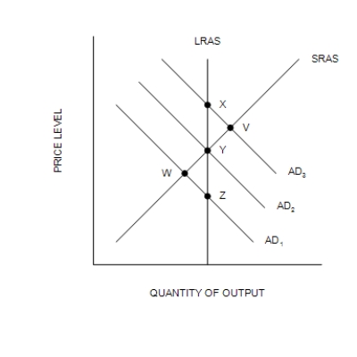 Figure 33-5 -Refer to Figure 33-5. If the economy starts at Point Y, then a recession occurs at