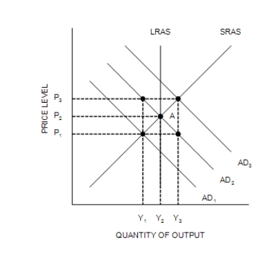 Figure 33-6 -Refer to Figure 33-6. Suppose the economy starts at A. Stagflation would be consistent with the move to